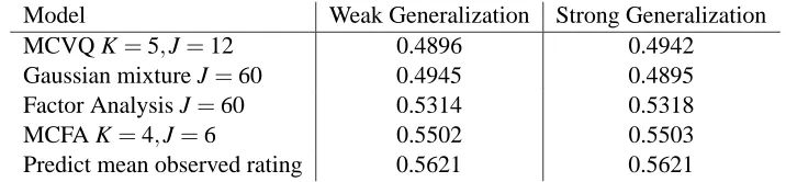 Table 2: Collaborative ﬁltering performance. For each algorithm we show the prediction error, interms of NMAE (see text), on held out ratings from the training data (weak generalization)and the test data (strong generalization)
