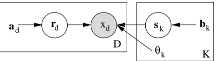 Figure 1: Graphical representation of the parts-based learning model. We let rd=1 represent all thevariables rd=1,k, which together select a factor for x1