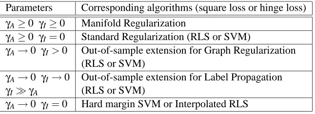 Table 2: Connections of manifold regularization to other algorithms