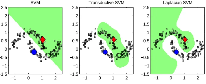 Figure 2: Laplacian SVM with RBF kernels for various values of γI. Labeled points are shown incolor, other points are unlabeled.
