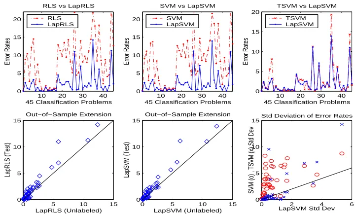 Figure 4: USPS Experiment: (Top row) Error rates at precision-recall break-even points for 45binary classiﬁcation problems