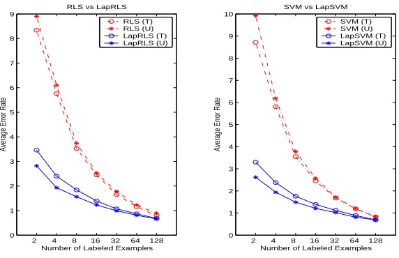 Figure 5: USPS Experiment: mean error rate at precision-recall break-even points as a function ofnumber of labeled points (T: test set, U: unlabeled set)