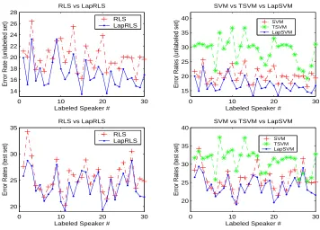 Figure 6: Isolet Experiment - Error Rates at precision-recall break-even points of 30 binary classi-ﬁcation problems