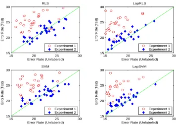 Table 4: Isolet: one-versus-rest multiclass error rates