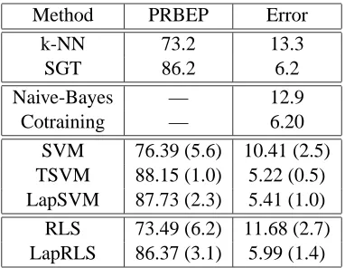 Table 5: Precision and Error Rates at the Precision-Recall Break-even Points of supervised andtransductive algorithms.