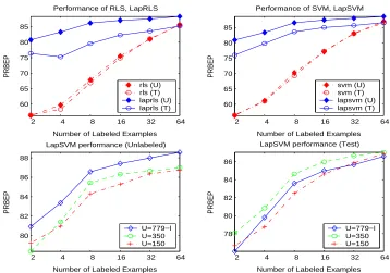 Figure 8: WebKb Text Classiﬁcation Experiment: The top panel presents performance in terms ofprecision-recall break-even points (PRBEP) of RLS,SVM,Laplacian RLS and LaplacianSVM as a function of number of labeled examples, on test (marked as T) set and unl