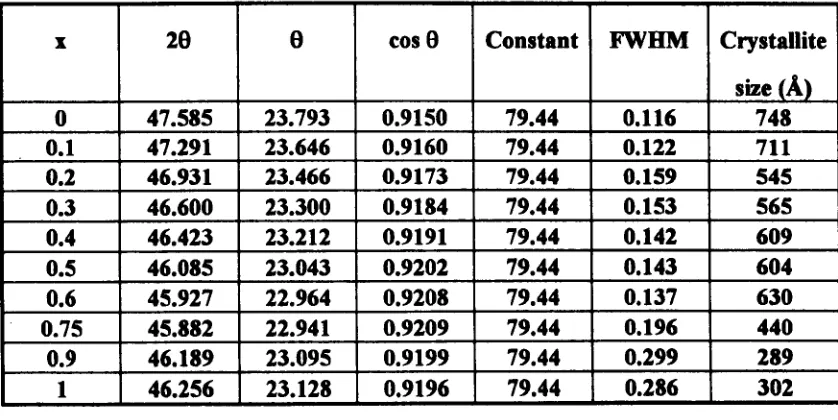 Figure 4.3A plot of the variation in estimated crystallite size with composition forCel_~Rx02.xl2prepared by the ceramic method.