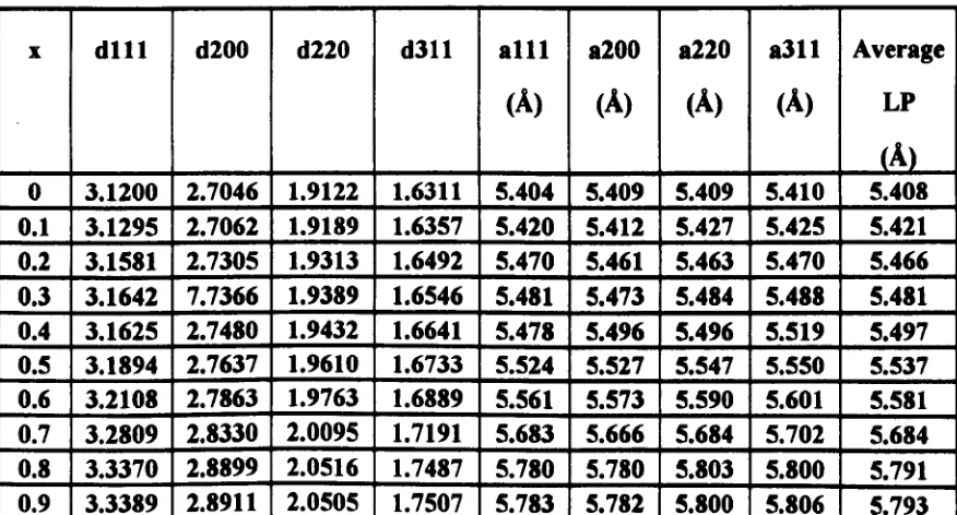 Table 4.6Lattice parameter calculations for Cel_~~02_x12prepared using the