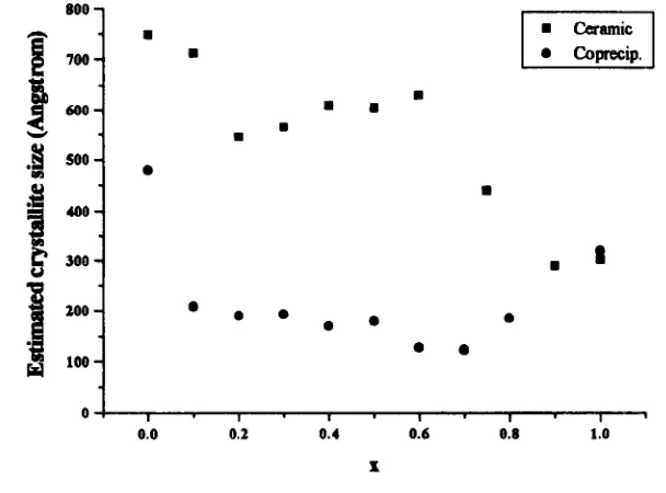Figure 4.13A comparative plot of the variation in estimated crystallite size with x