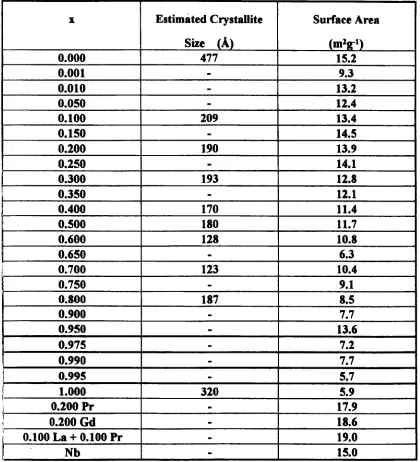 Table 4.8A comparison between surface area and crystallite size variations with