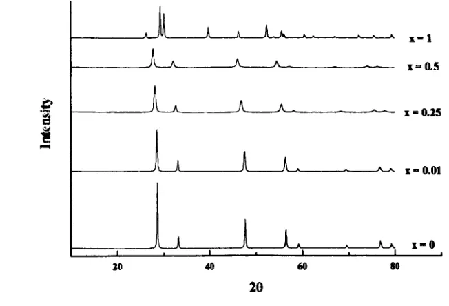 Figure 4.15Diffraction patterns for Ce1_xLa,P2_x12for x = 0,0.01,0.25,0.5