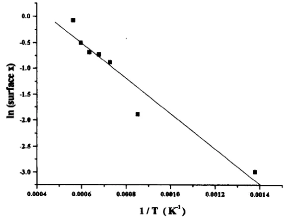 Figure 2.9Arrhenius plot using surface segregation of lanthanum from ceria