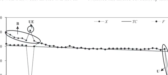 Figure 2 Graphic display of fi ltration methods for end values (X – measured values in direction X; TC – comparison curve; 