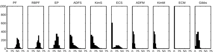 Figure 7: SLDS ‘Hard’ problem: The number of errors in estimating a binary switch p(st|v1:T) overa time series of length T = 100