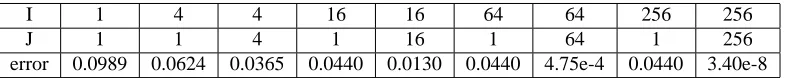 Figure 8: aSLDS: Histogram of the number of errors in estimating a binary switch p(st|v1:T) over atime series of length T = 100