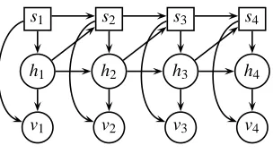 Figure 1: The independence structure of the aSLDS. Square nodes denote discrete variables, roundnodes continuous variables