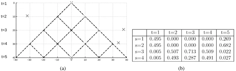 Figure 9: (a) The multi-path problem. The particle starts from (0,0) at time t = 1. Subsequently,at each time-point, either the vector (10,10) (corresponding to states s = 1 and s = 3)or (−10,10) (corresponding to states s = 2 and s = 4), is added to the h