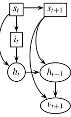 Figure 2: Structure of the mixture representation of the Forward Pass. Essentially, the ForwardPass deﬁnes a ‘prior’ distribution at time t which contains all the information from thevariables v1:t