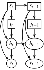 Figure 4: Structure of the Backward Pass for mixtures. Given the smoothed information at time-step t +1, we need to work backwards to ‘correct’ the ﬁltered estimate at time t.