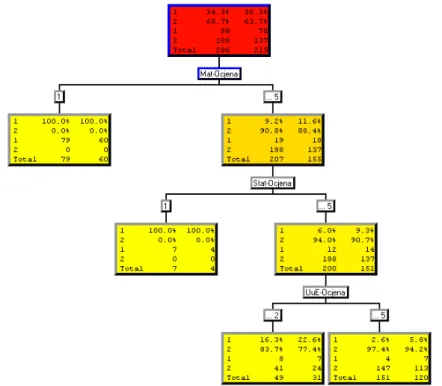 Figure 5. Analysis by decision tree 