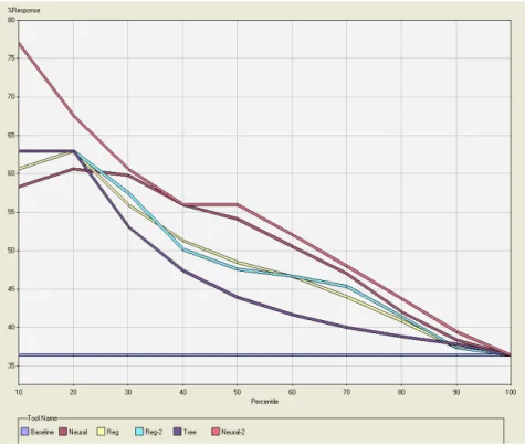 Figure 6. Evaluation and comparison of model I 