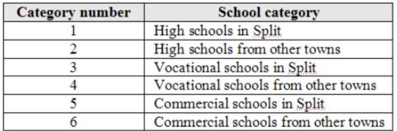 Table 1. Grouped secondary schools 