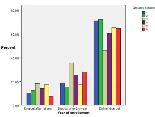 Figure 1. Students grouped by schools and their dropout 