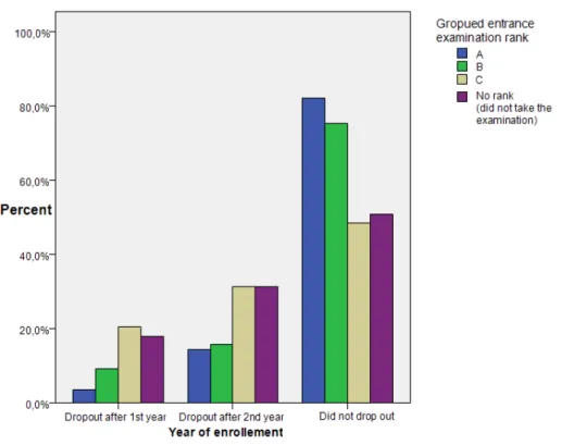 Figure 2. Students grouped in terms of entrance ranking and their dropout 