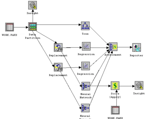 Figure 3. Model developed in SAS Enterprise miner based on SEMMA methodology  First, the input data are imported from the excel database and selected  attributes that are analysed in more detail