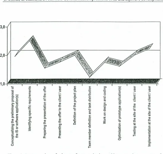 Figure 1. Average ratings of a degree of communication problems at various segments of communication during IS and software development