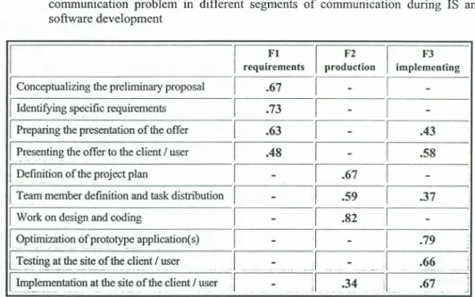 Table I. ResuIts of the exploratory factor analysis of the ratings of the degree of comrnunication problem in different segments of comrnunication during IS and software development
