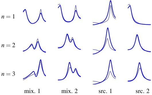 Table 1: The signal-to-error ratio (SER) performance on synthetic data based on the autoregressive(AR) and harmonic-and-noise (HN) source models