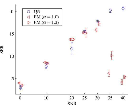 Figure 3: Convergence properties of the EM and QN algorithms as measured on the synthetic data(autoregressive sources)
