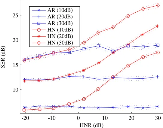 Figure 4: The true and estimated parameters from synthetic mixtures of harmonic-and-noisysources as obtained by the EM algorithm