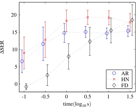 Figure 6: The separation performance (SER) on test mixtures as a function of the training dataduration for the autoregressive (AR) and harmonic-and-noisy (HN) priors