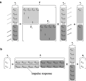 Figure 1: The dynamics of the linear state space model when it has been constrained to describea noisy convolutive mixture of P = 2 autoregressive (AR) sources