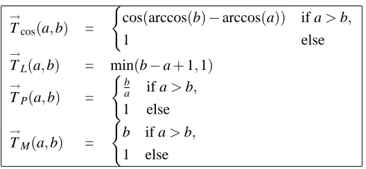 Table 1: Examples of t-norms