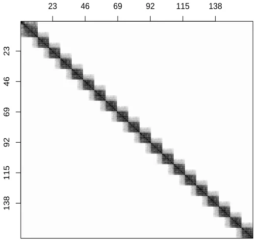 Figure 1: Image of a partial correlation matrix for 164 variables. Every entry of the matrix isrepresented as a gray-scaled point between zero (white points) and ±1 (black points).
