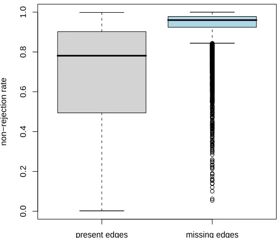 Figure 2: Boxplots of the estimated values of the non-rejection rate for the 1206 present edges andfor the 12160 missing edges of G = G(20).