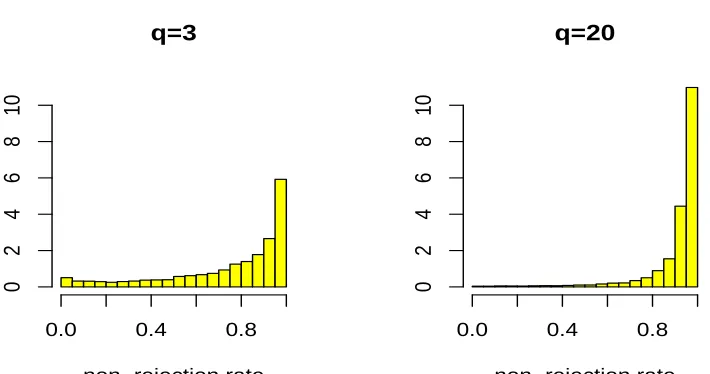 Figure 3: Histograms of the estimated values of the non-rejection rates.