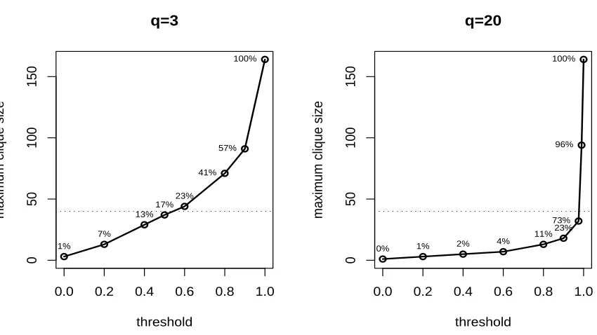 Figure 4: Plots giving the largest clique sizes of the graphs selected with different threshold values.For every graph the percentage of present edges is given and the dotted horizontal line isthe sample size n.