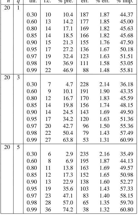 Table 1: Graph G1 = (V,E1). Numerical description of the output of the qp-procedure appliedfor n = 20 and q = 1,3,5