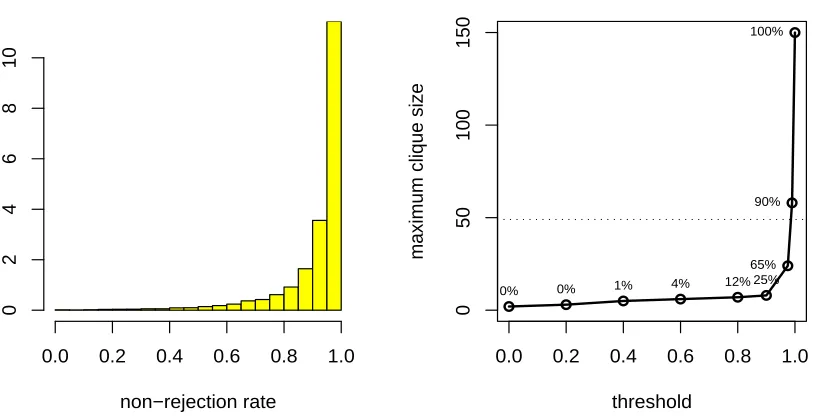 Figure 9: qp-hist plots and associated distributions of the non-rejection rate for present and missingedges of G2 = (V,E2), resulting from the application of the qp-procedure for differentvalues of n and q.