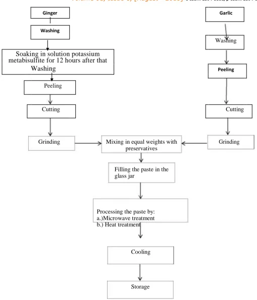 Figure no. 01: Process Flow chart of manufacturing of ginger garlic paste 
