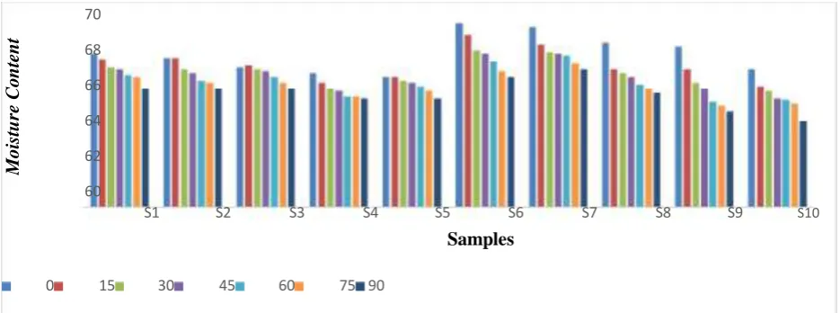 Fig. no. 2 Changing in moisture content (%) value of ginger garlic paste doing the storage period of 90 days 
