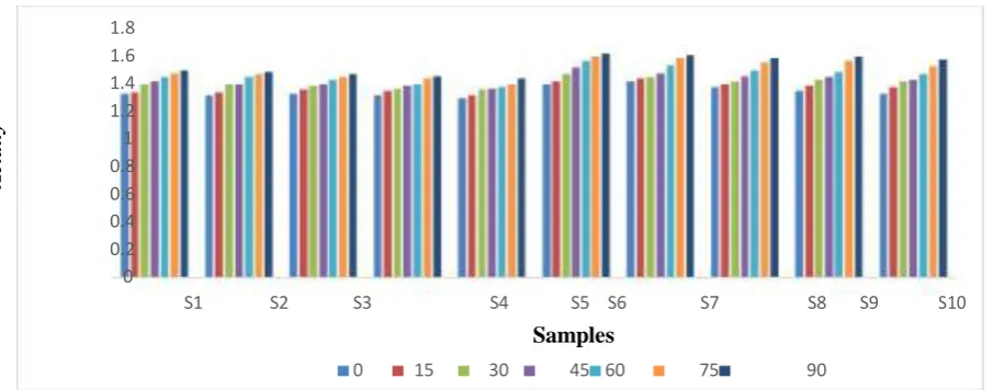 Fig. no. 3 Changing in acidity (%) value of ginger garlic paste during the storage period of 90 days