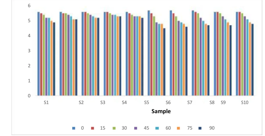 Fig. no. 4 Changing in pH value of ginger garlic paste during the storage period of 90 days 