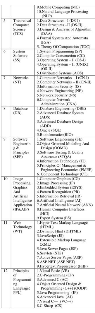 Table 1: Course category &amp; cources for proposed System  Sr 