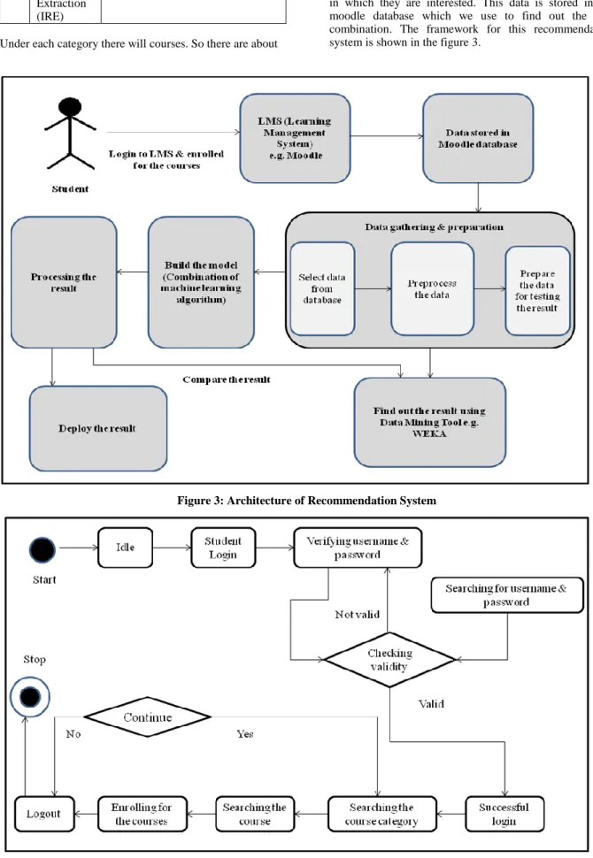 Figure 3: Architecture of Recommendation System