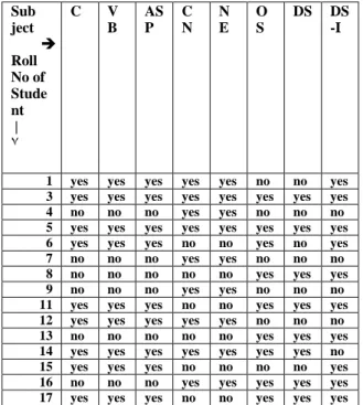 Figure 6: Subject choice after preprocessing of data Graph  for  student’s  subject  choice  after  preprocessing  of  data  is  shown  in  figure  6